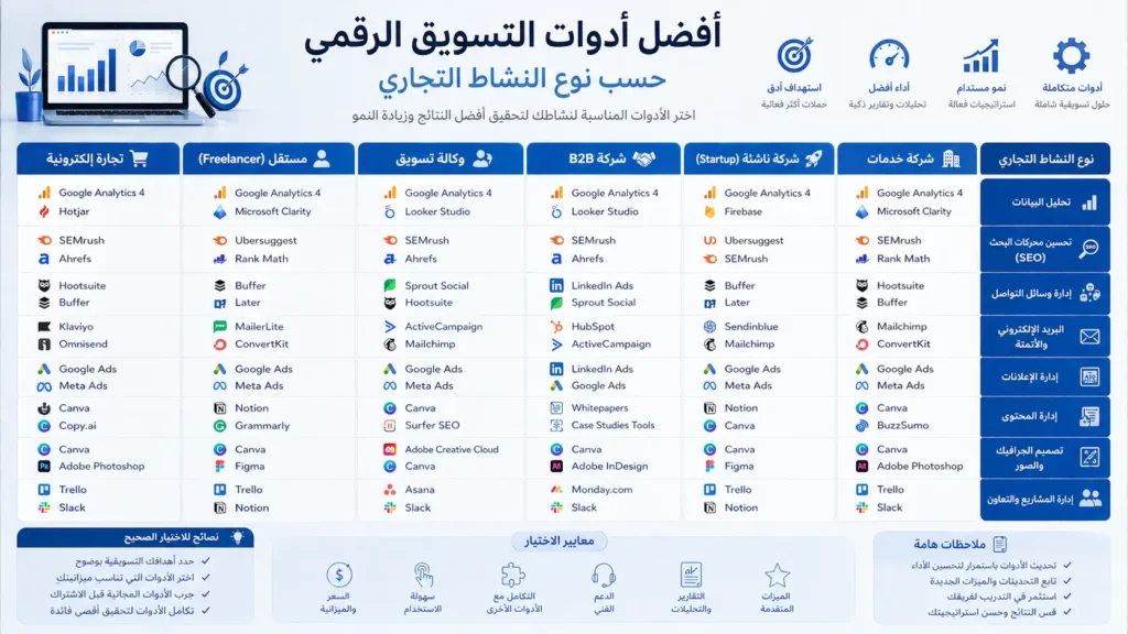 أفضل أدوات التسويق الرقمي حسب نوع النشاط التجاري