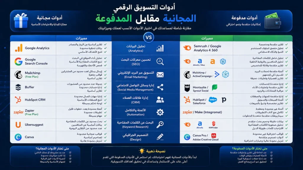 أفضل أدوات التسويق الرقمي حسب نوع النشاط التجاري
